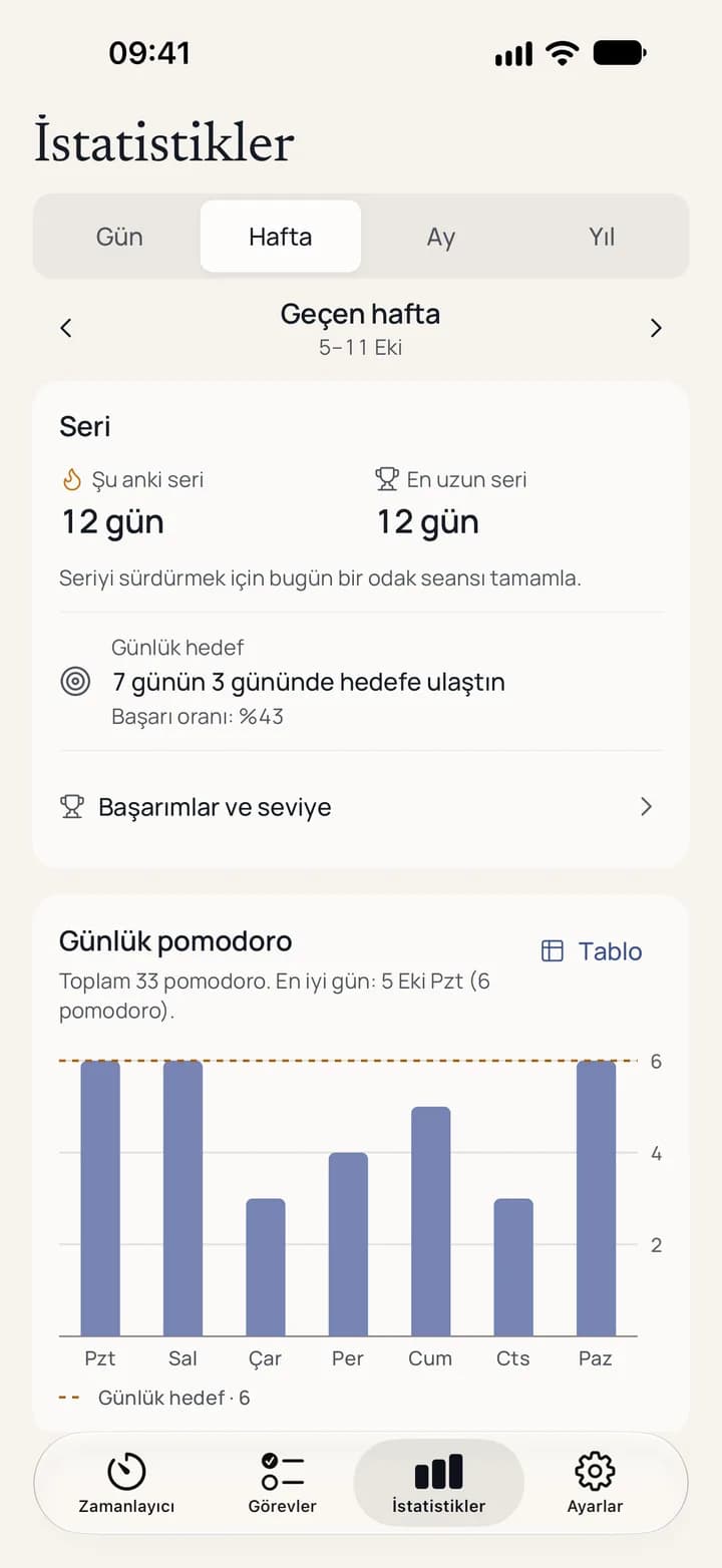 Seri ve grafikle haftalık istatistikler